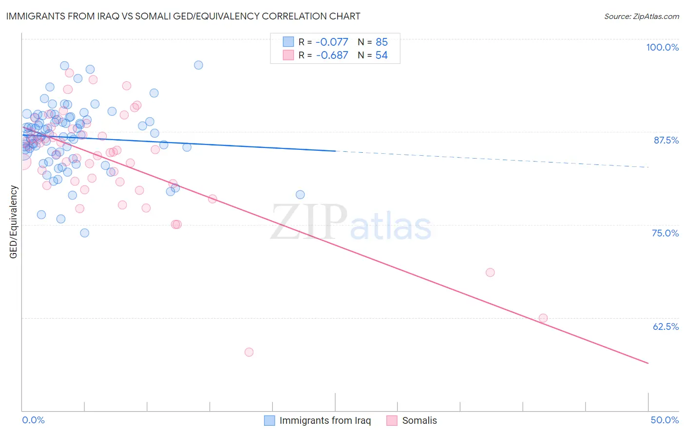 Immigrants from Iraq vs Somali GED/Equivalency