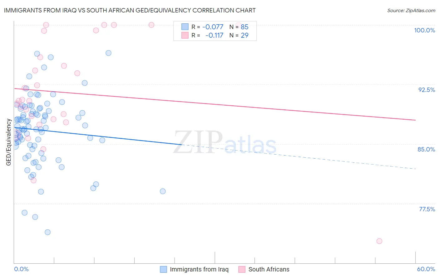 Immigrants from Iraq vs South African GED/Equivalency