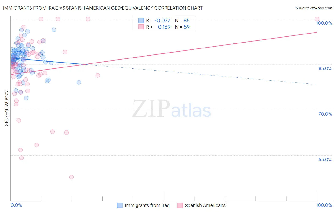 Immigrants from Iraq vs Spanish American GED/Equivalency