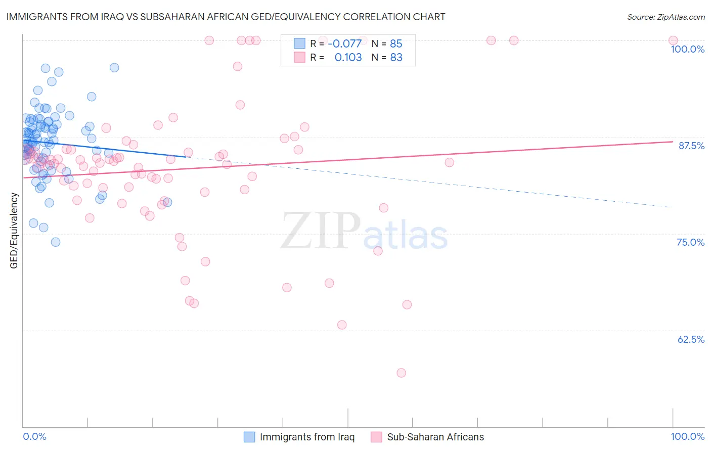 Immigrants from Iraq vs Subsaharan African GED/Equivalency