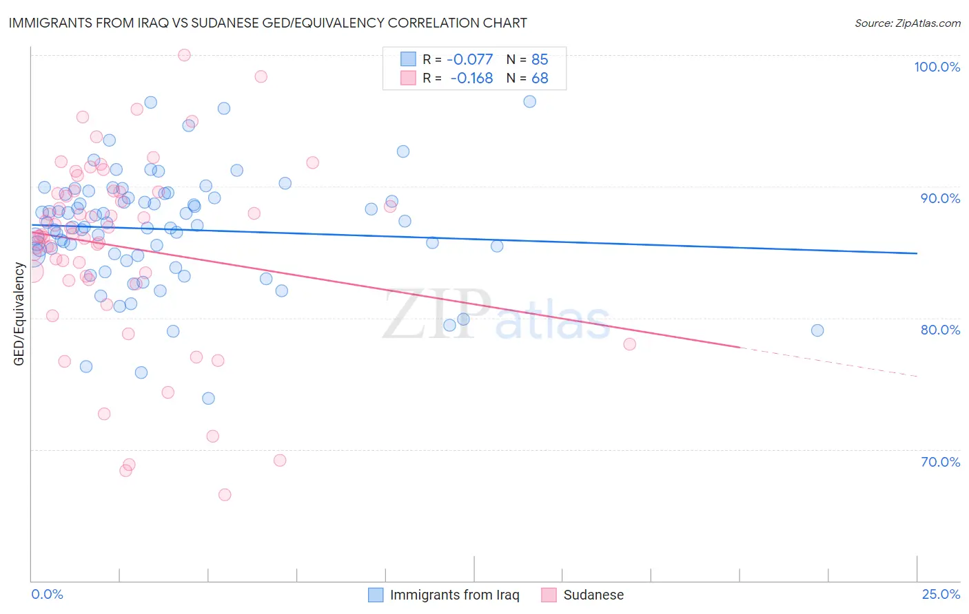 Immigrants from Iraq vs Sudanese GED/Equivalency