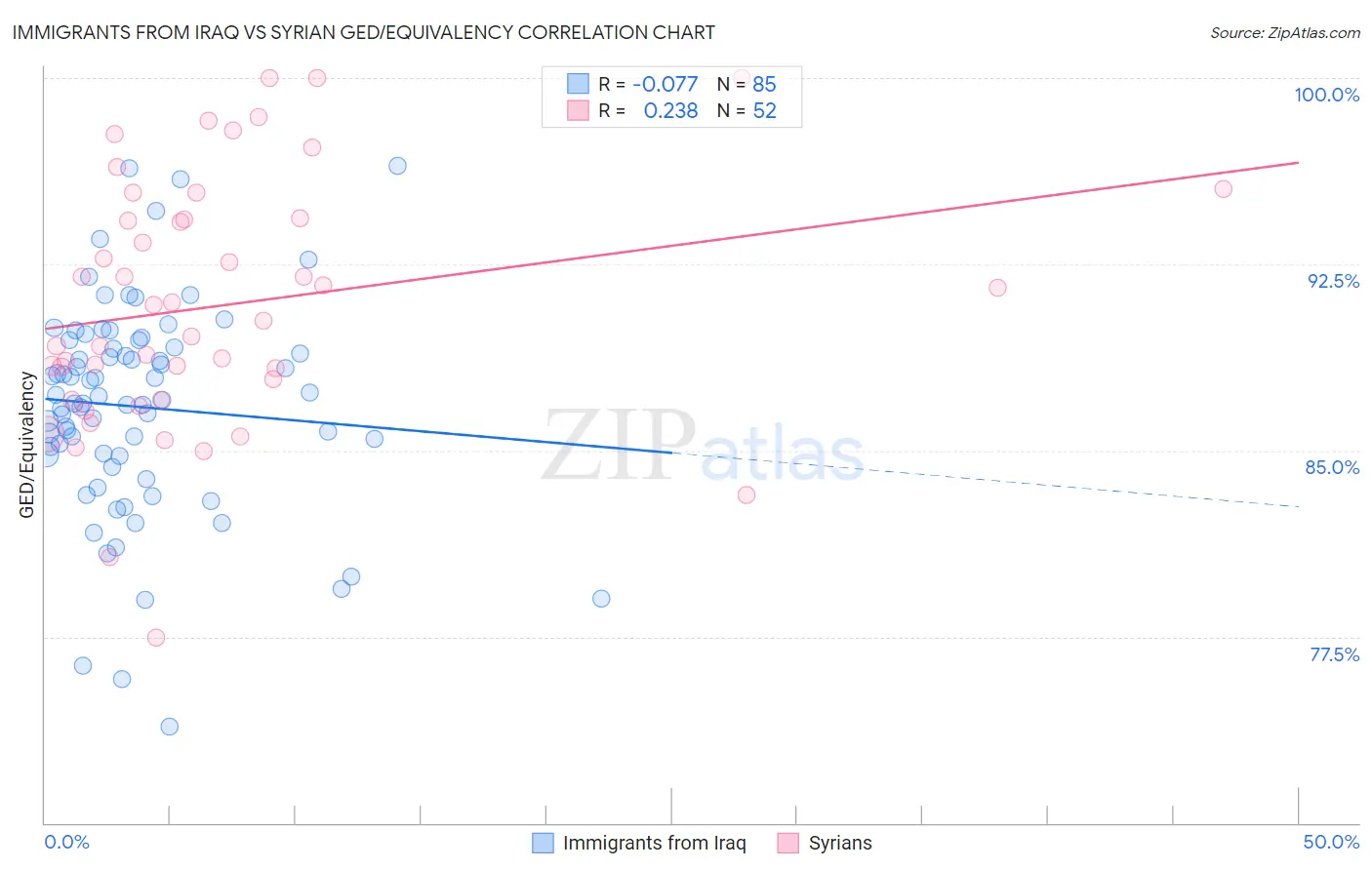 Immigrants from Iraq vs Syrian GED/Equivalency