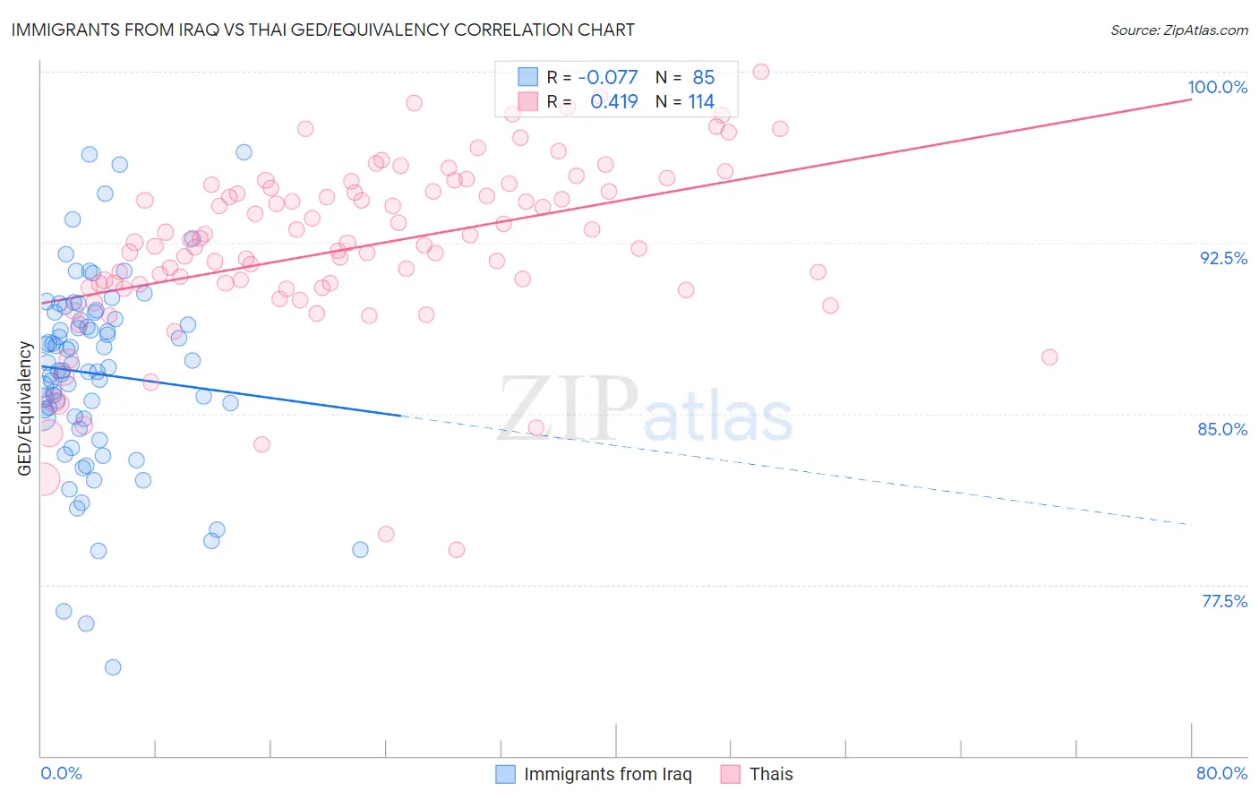 Immigrants from Iraq vs Thai GED/Equivalency