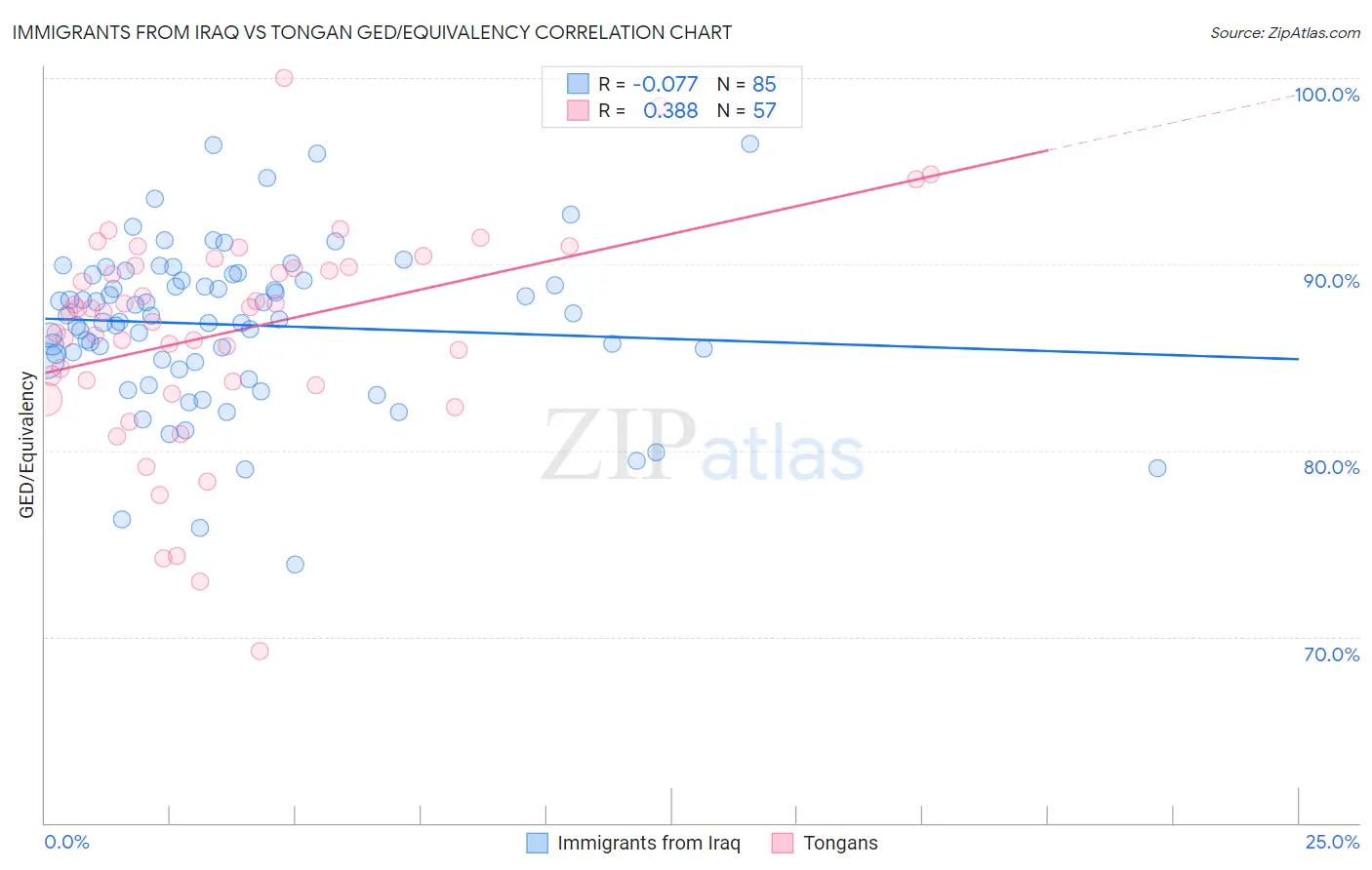 Immigrants from Iraq vs Tongan GED/Equivalency