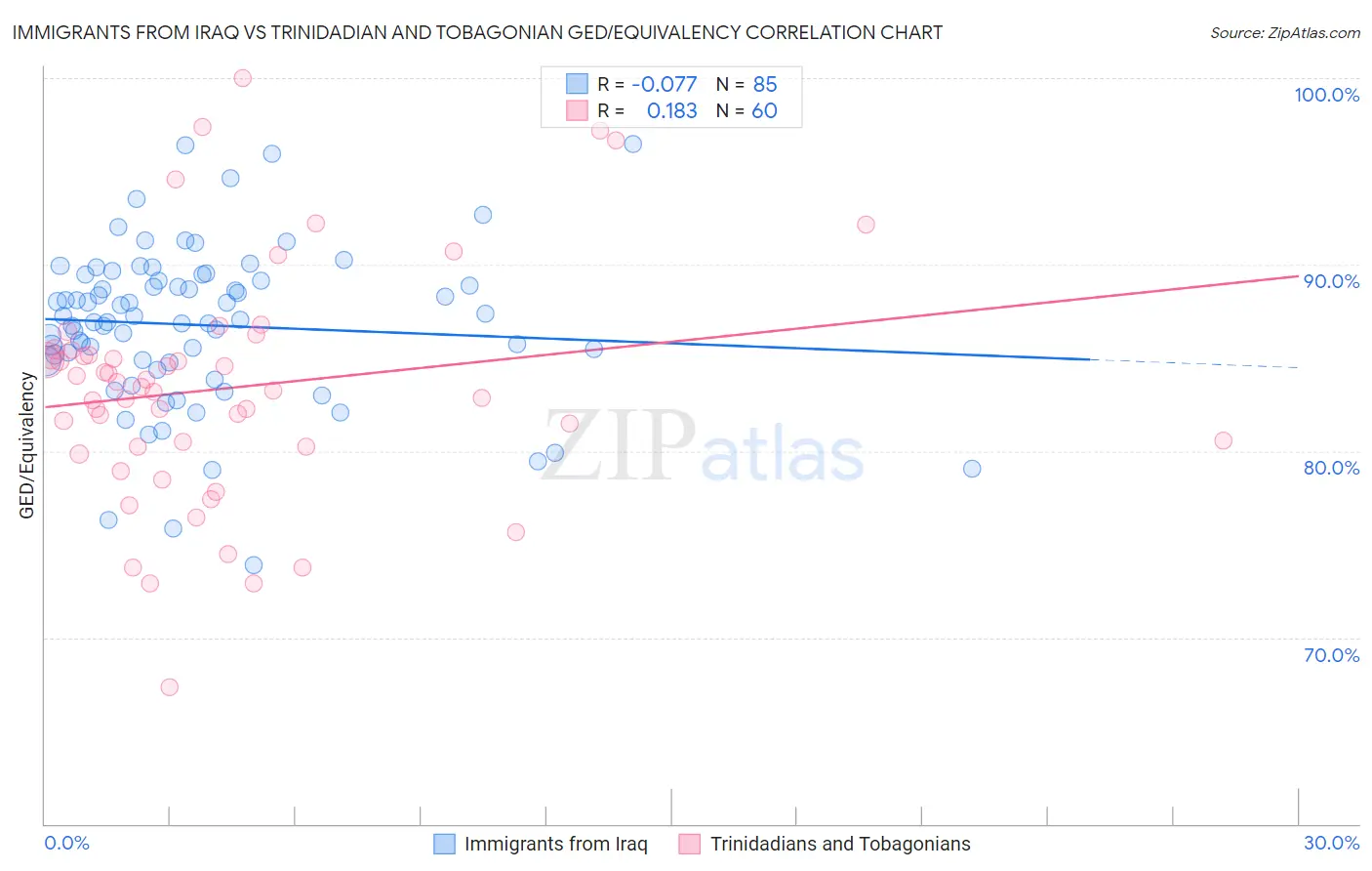 Immigrants from Iraq vs Trinidadian and Tobagonian GED/Equivalency