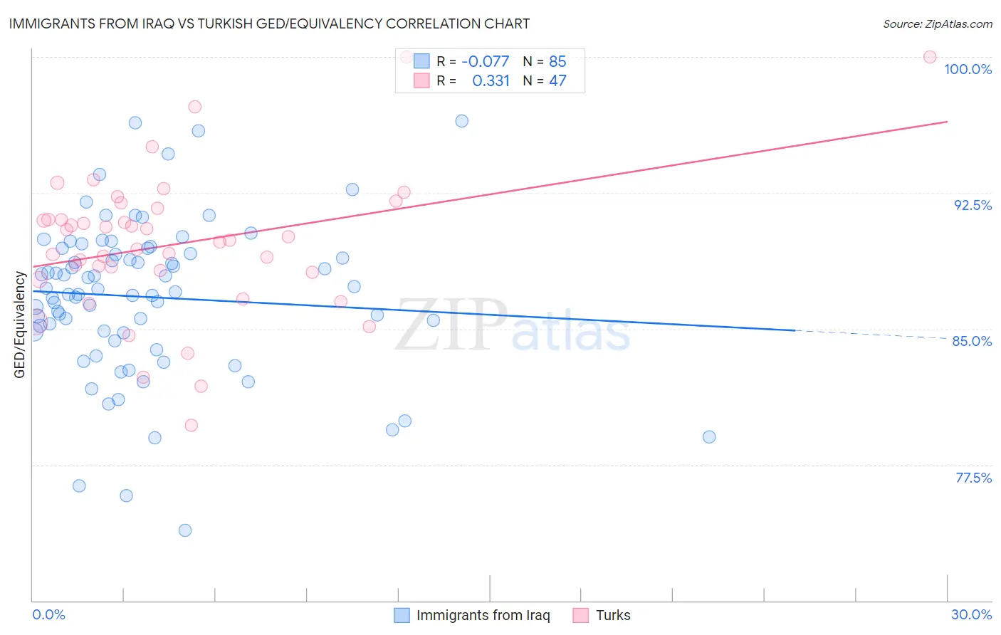 Immigrants from Iraq vs Turkish GED/Equivalency