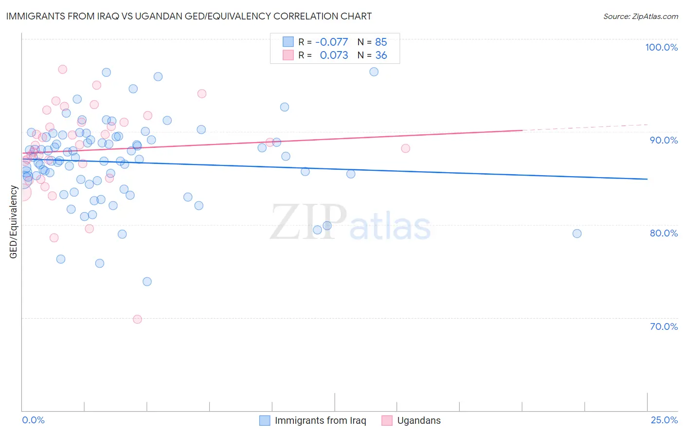 Immigrants from Iraq vs Ugandan GED/Equivalency