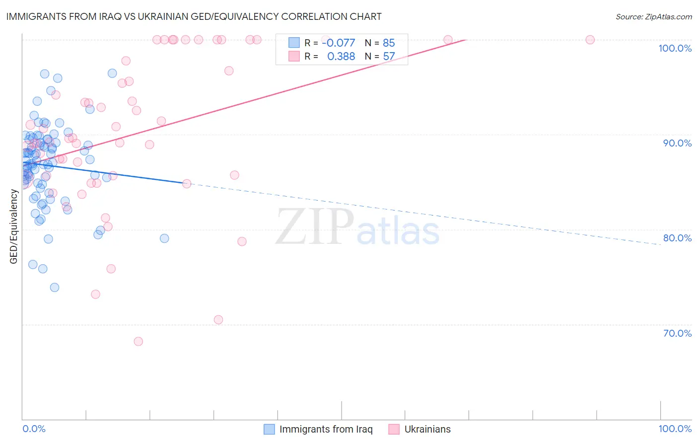 Immigrants from Iraq vs Ukrainian GED/Equivalency