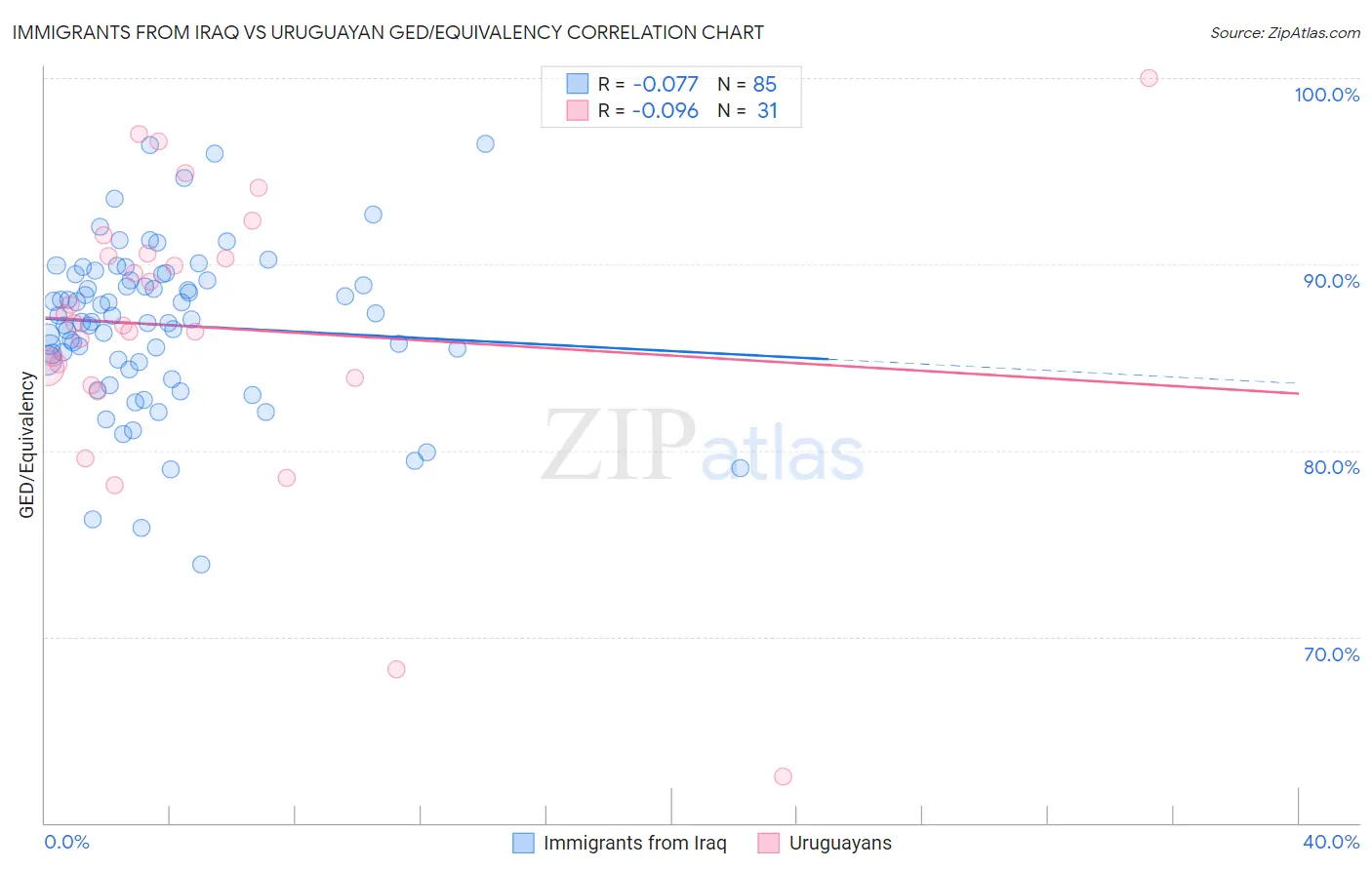 Immigrants from Iraq vs Uruguayan GED/Equivalency