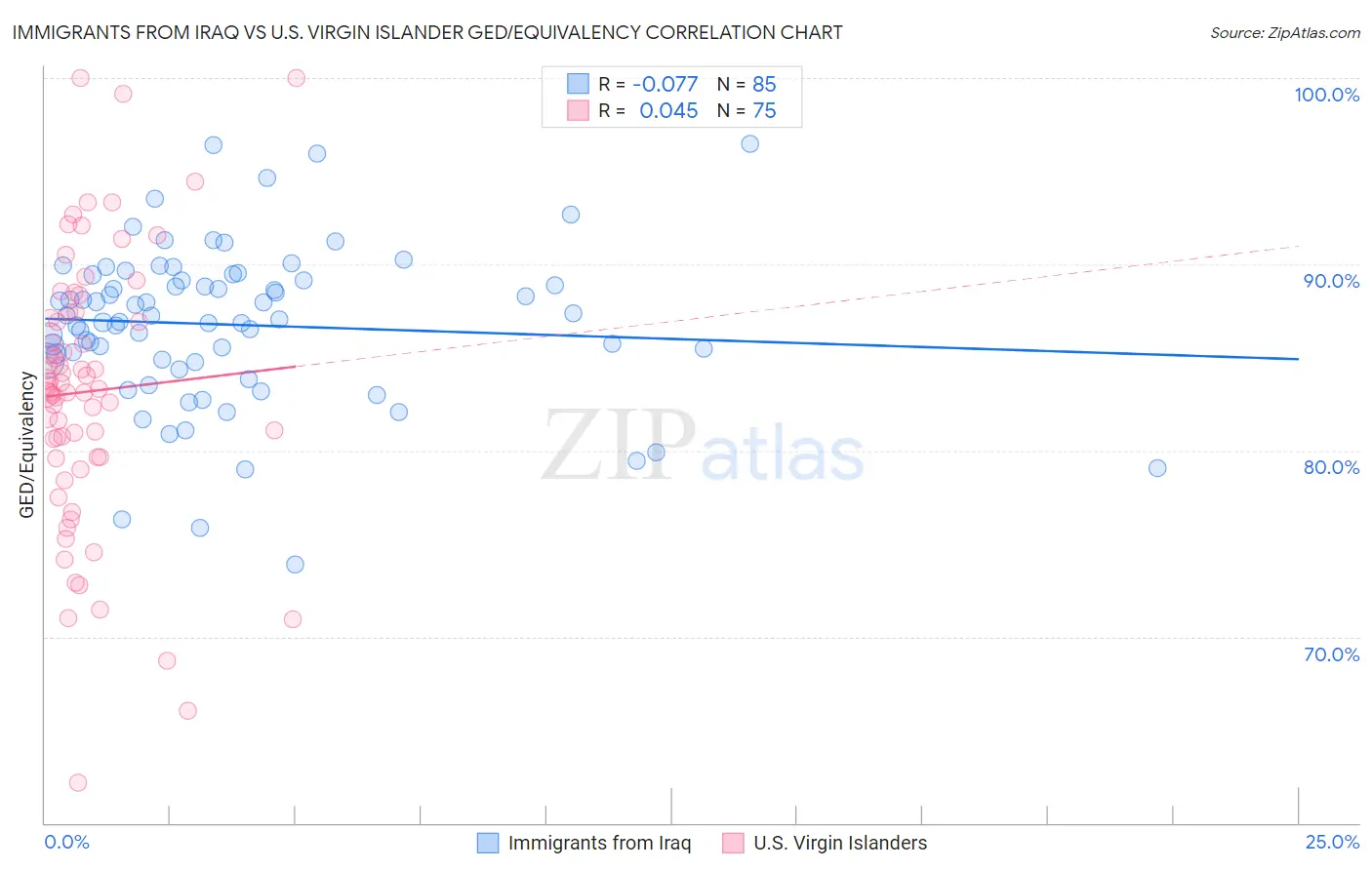 Immigrants from Iraq vs U.S. Virgin Islander GED/Equivalency