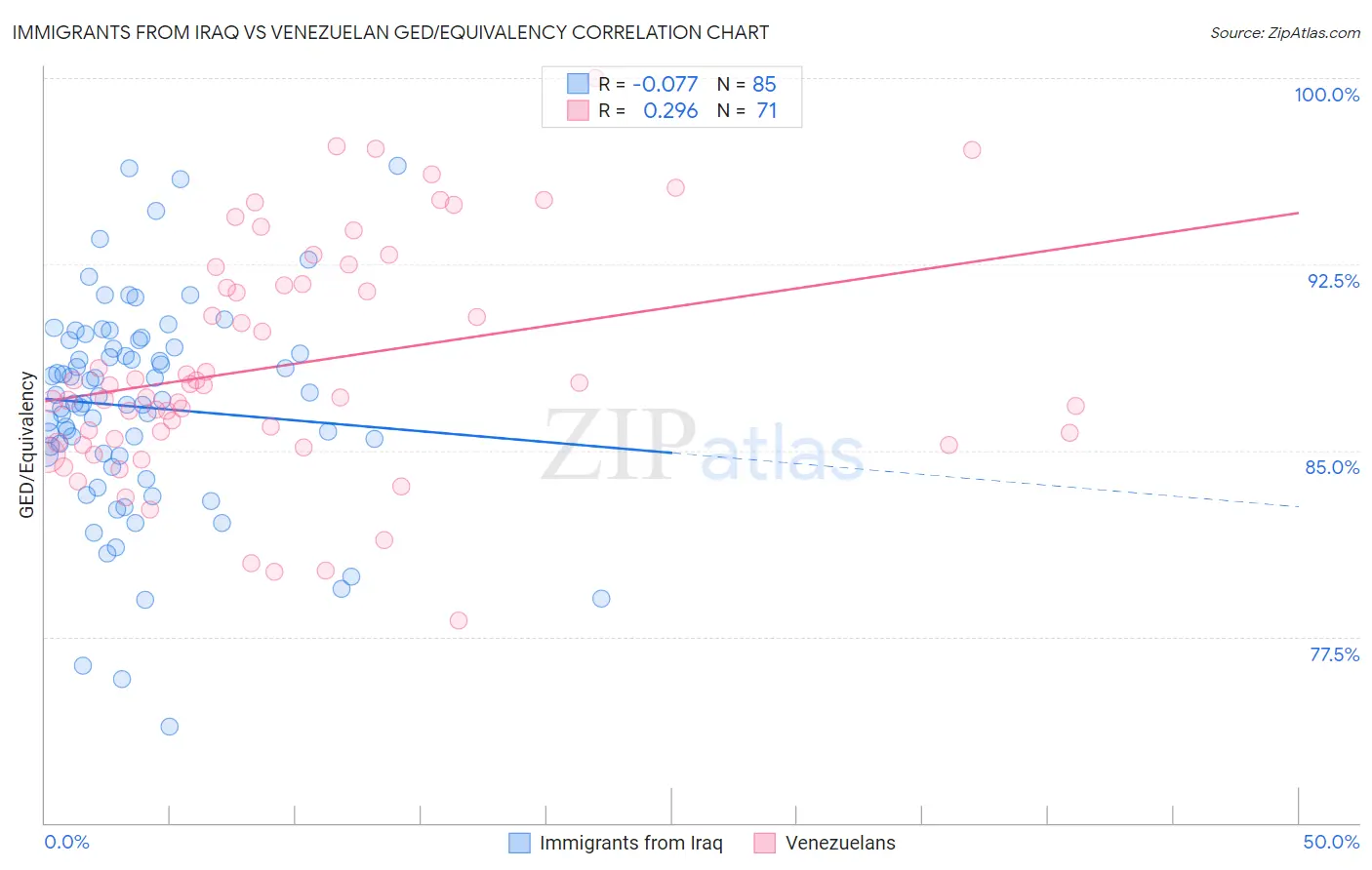 Immigrants from Iraq vs Venezuelan GED/Equivalency