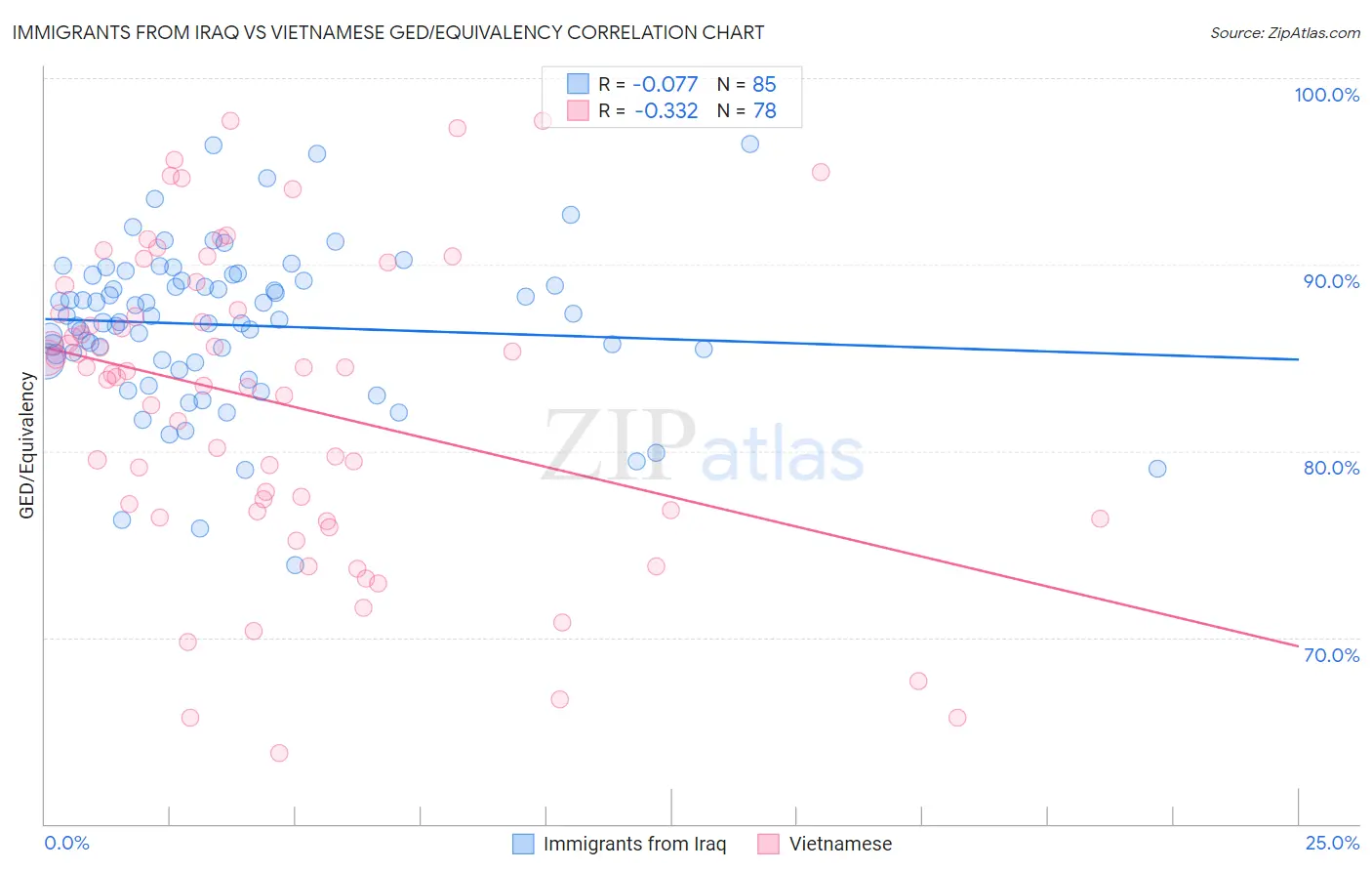 Immigrants from Iraq vs Vietnamese GED/Equivalency