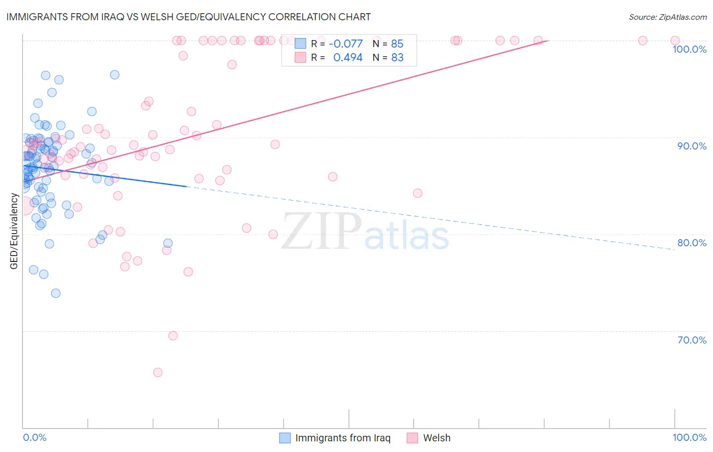 Immigrants from Iraq vs Welsh GED/Equivalency