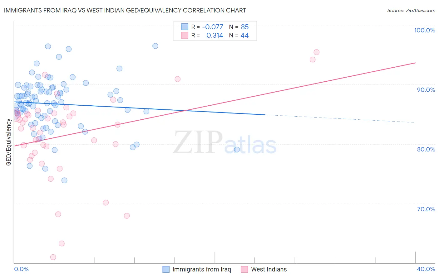 Immigrants from Iraq vs West Indian GED/Equivalency