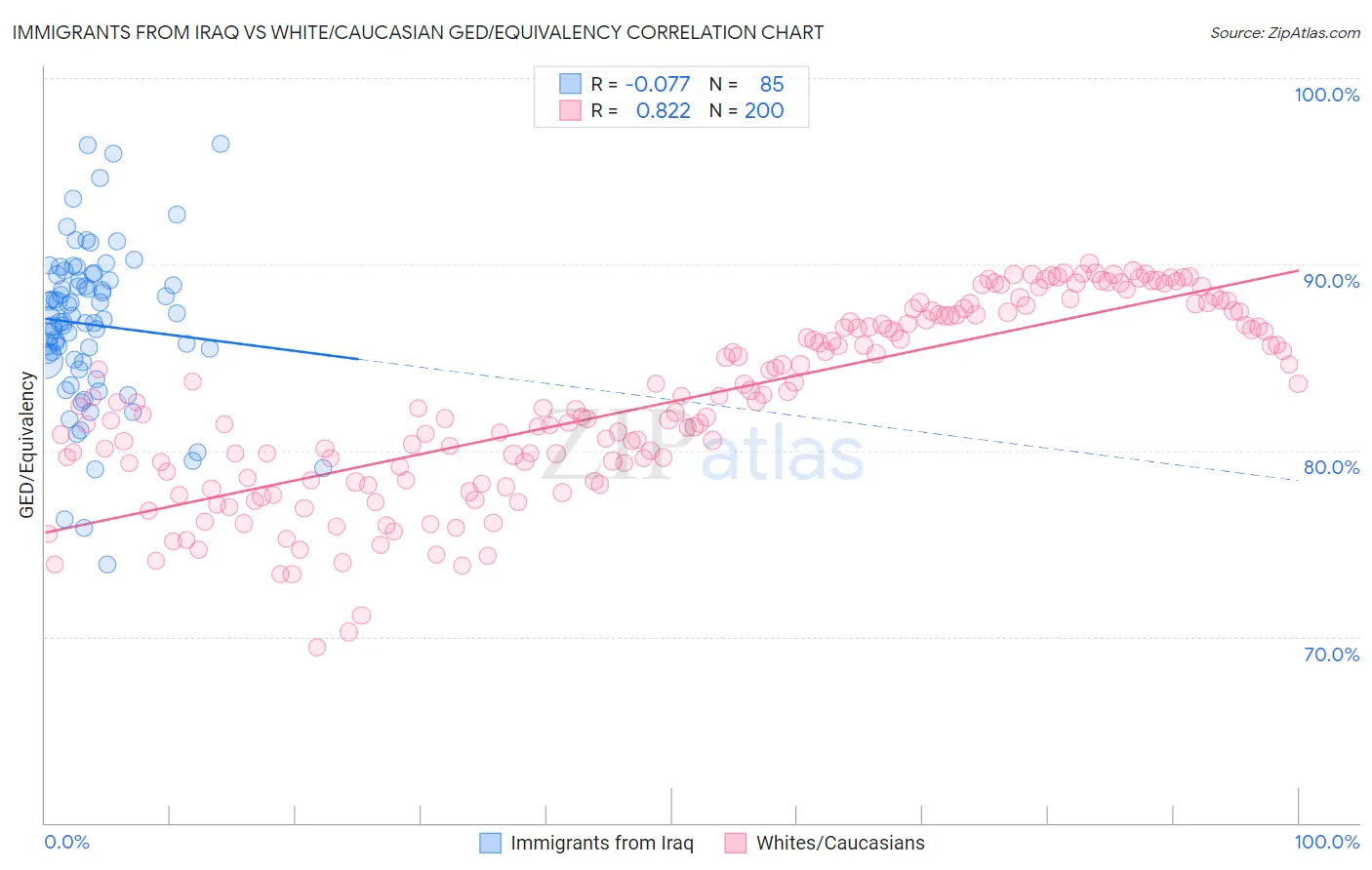 Immigrants from Iraq vs White/Caucasian GED/Equivalency