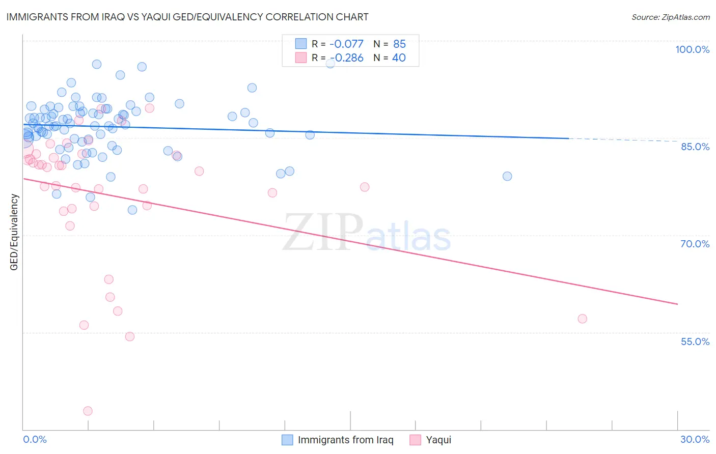 Immigrants from Iraq vs Yaqui GED/Equivalency