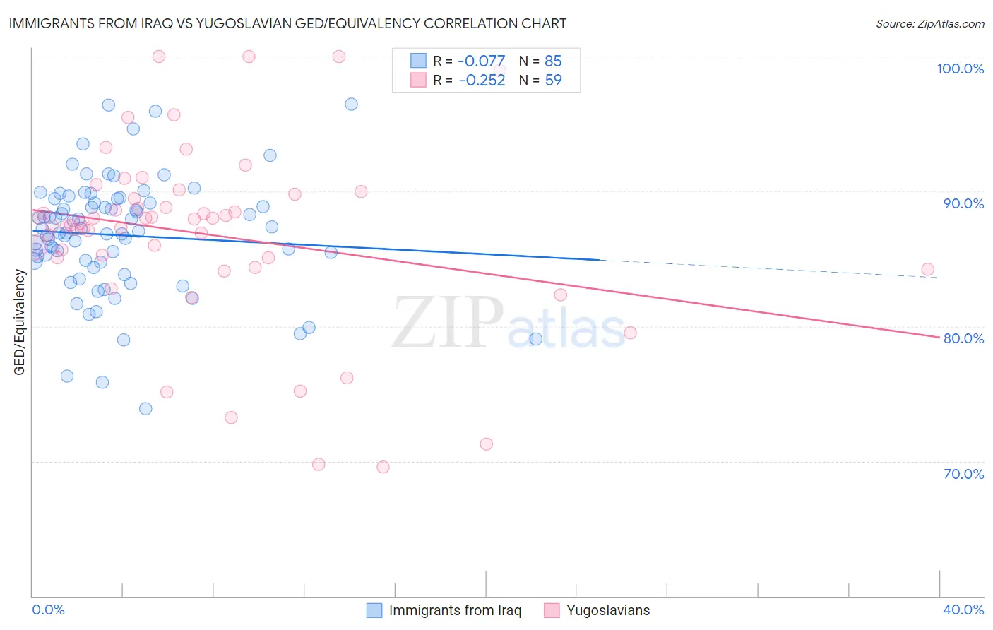 Immigrants from Iraq vs Yugoslavian GED/Equivalency