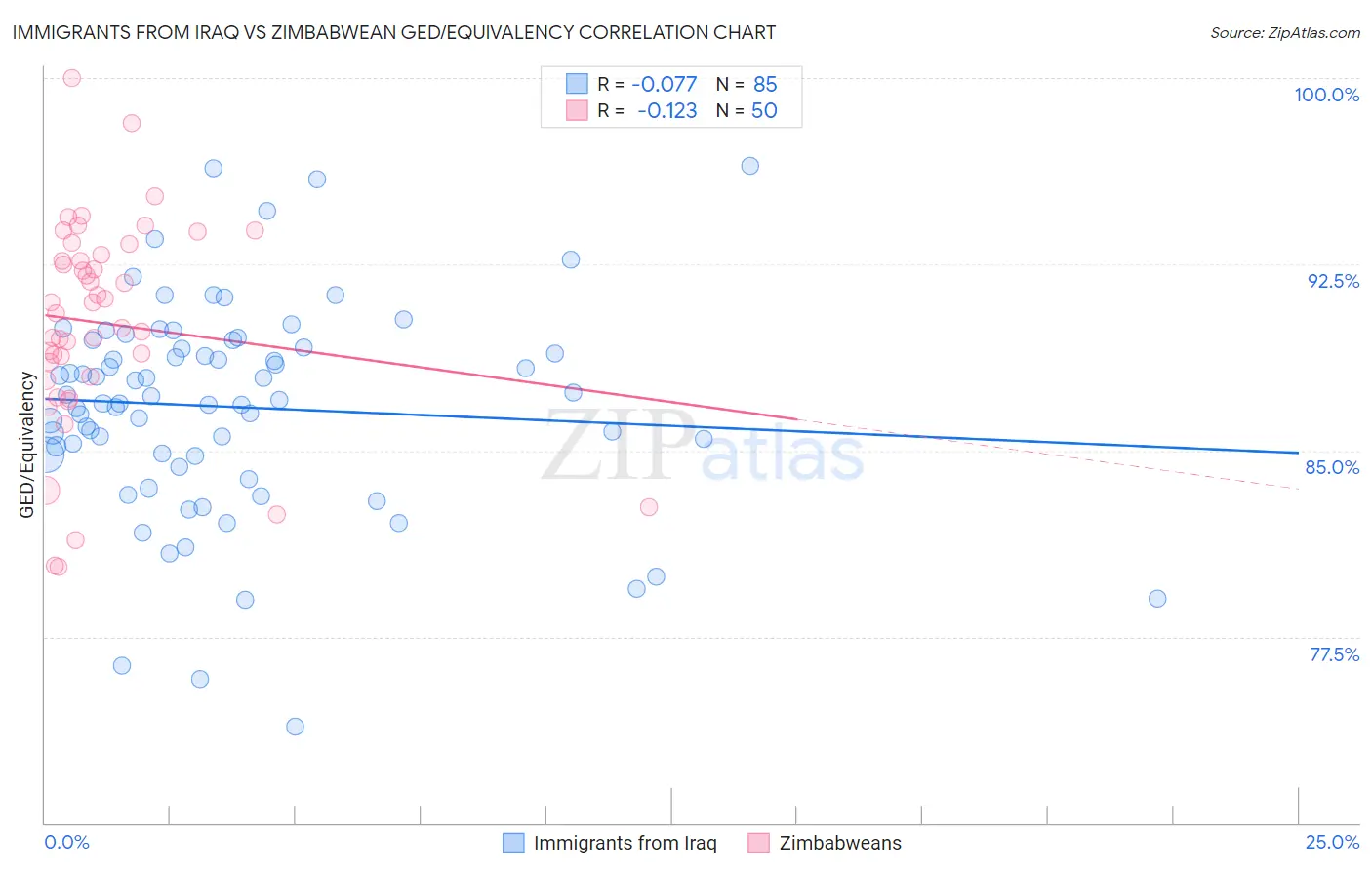 Immigrants from Iraq vs Zimbabwean GED/Equivalency