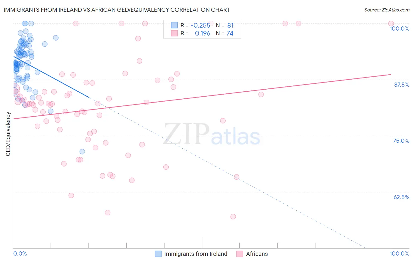 Immigrants from Ireland vs African GED/Equivalency