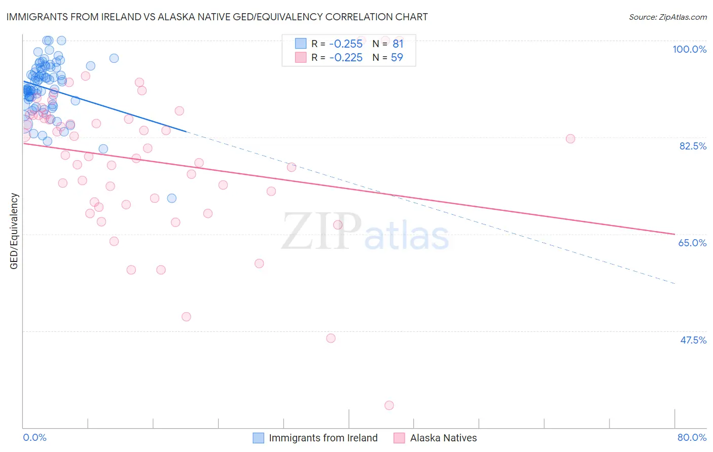 Immigrants from Ireland vs Alaska Native GED/Equivalency