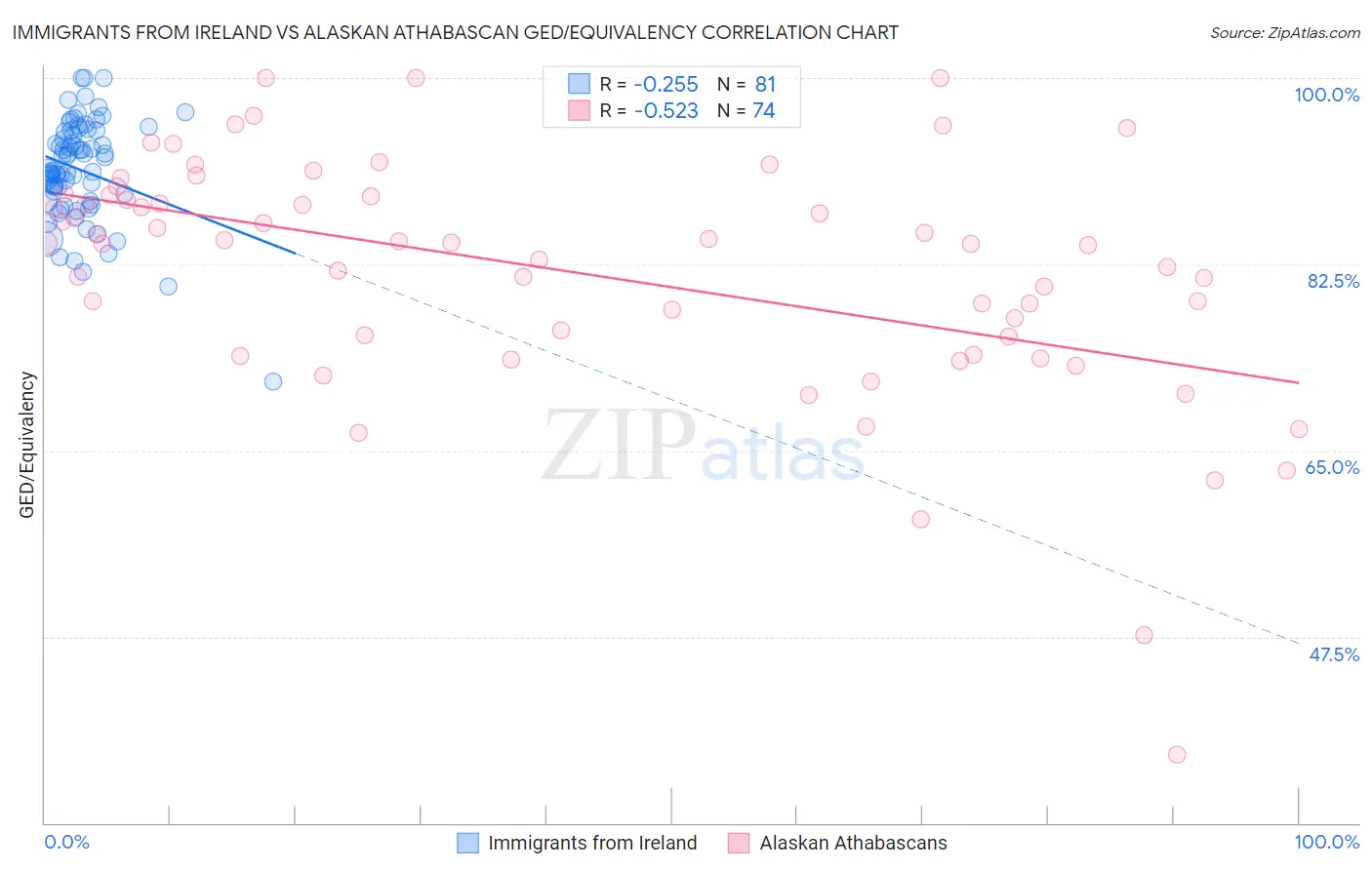 Immigrants from Ireland vs Alaskan Athabascan GED/Equivalency