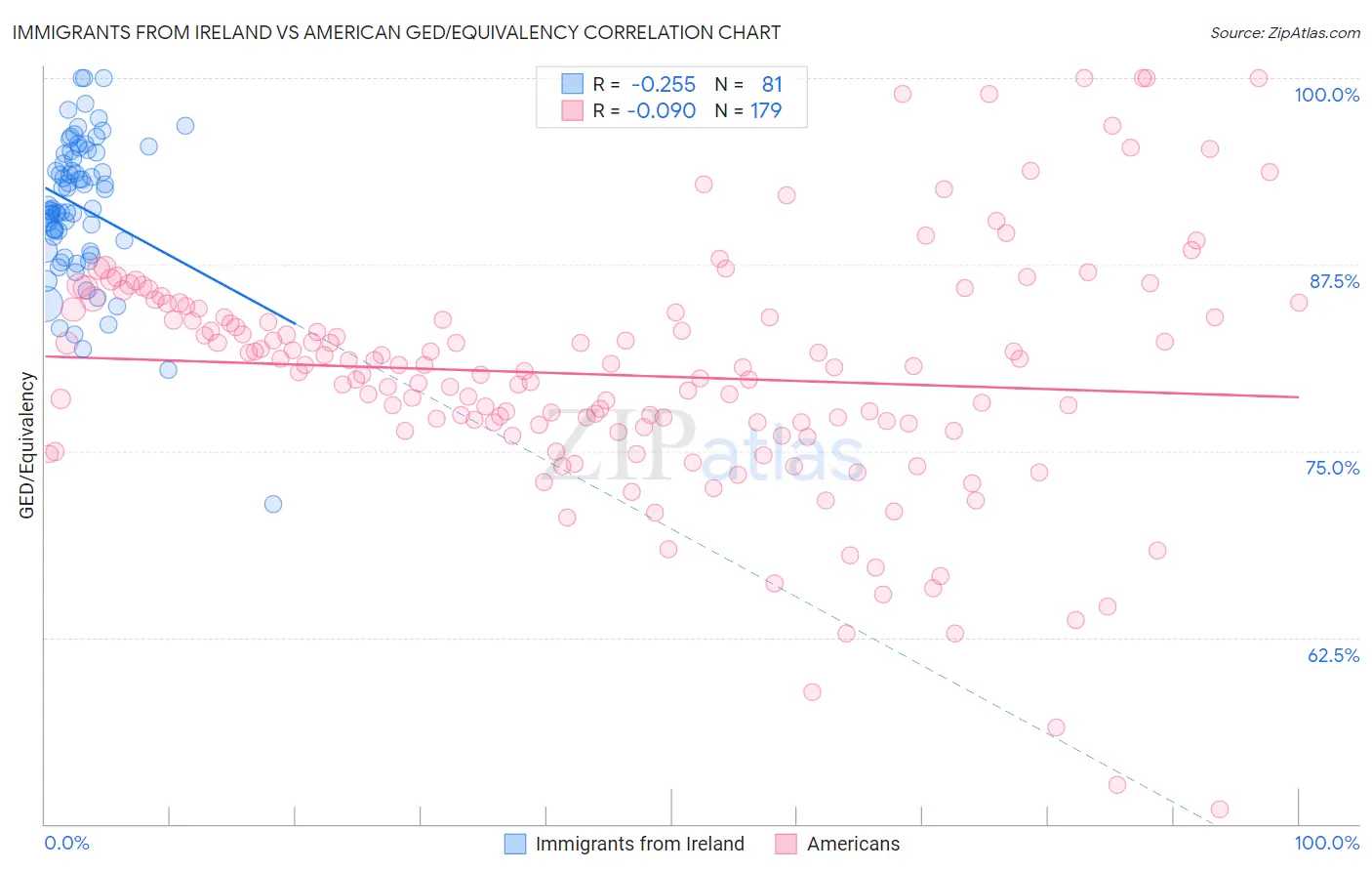Immigrants from Ireland vs American GED/Equivalency