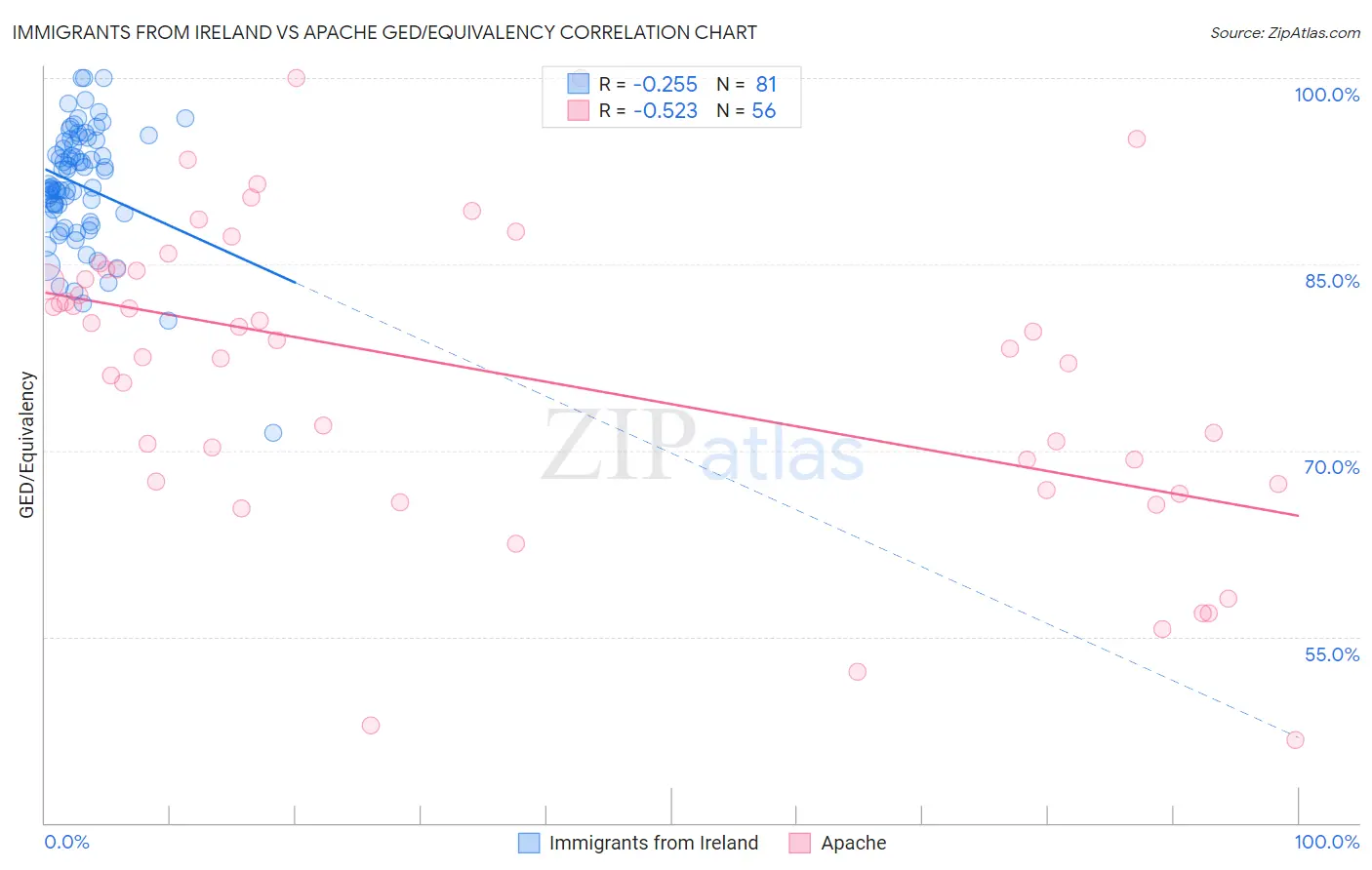 Immigrants from Ireland vs Apache GED/Equivalency