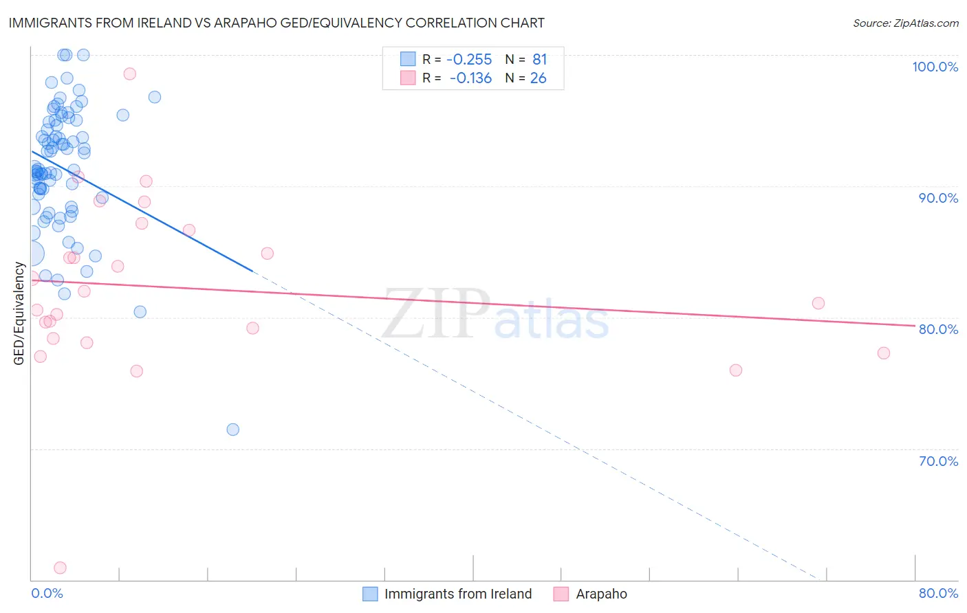 Immigrants from Ireland vs Arapaho GED/Equivalency