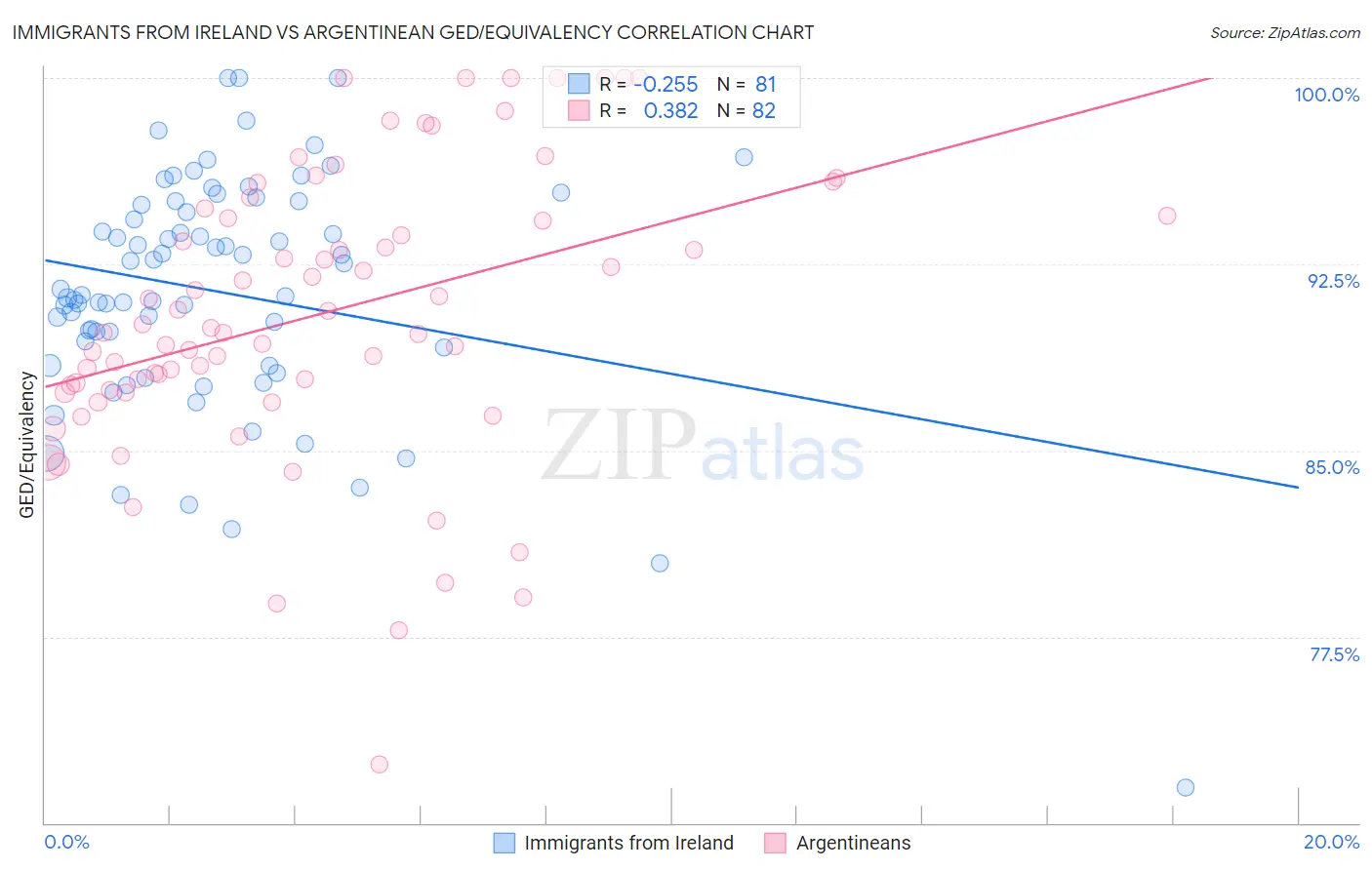 Immigrants from Ireland vs Argentinean GED/Equivalency