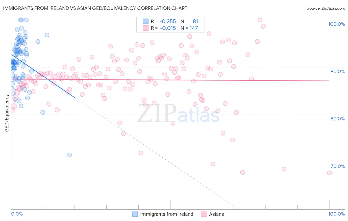 Immigrants from Ireland vs Asian GED/Equivalency