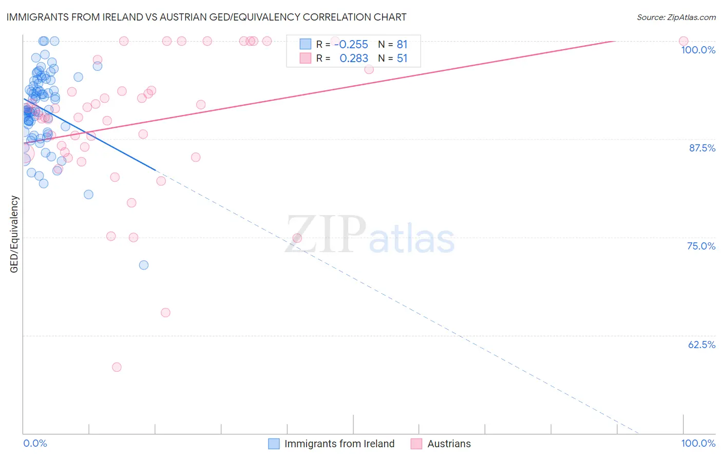 Immigrants from Ireland vs Austrian GED/Equivalency