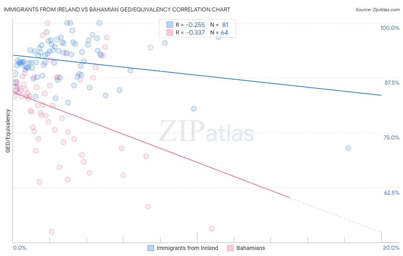 Immigrants from Ireland vs Bahamian GED/Equivalency