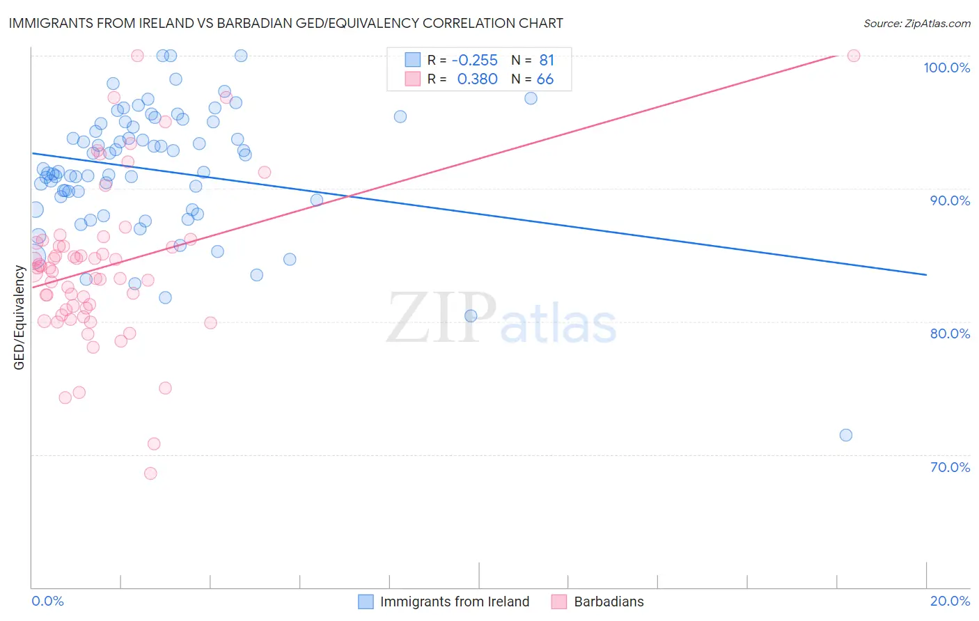 Immigrants from Ireland vs Barbadian GED/Equivalency