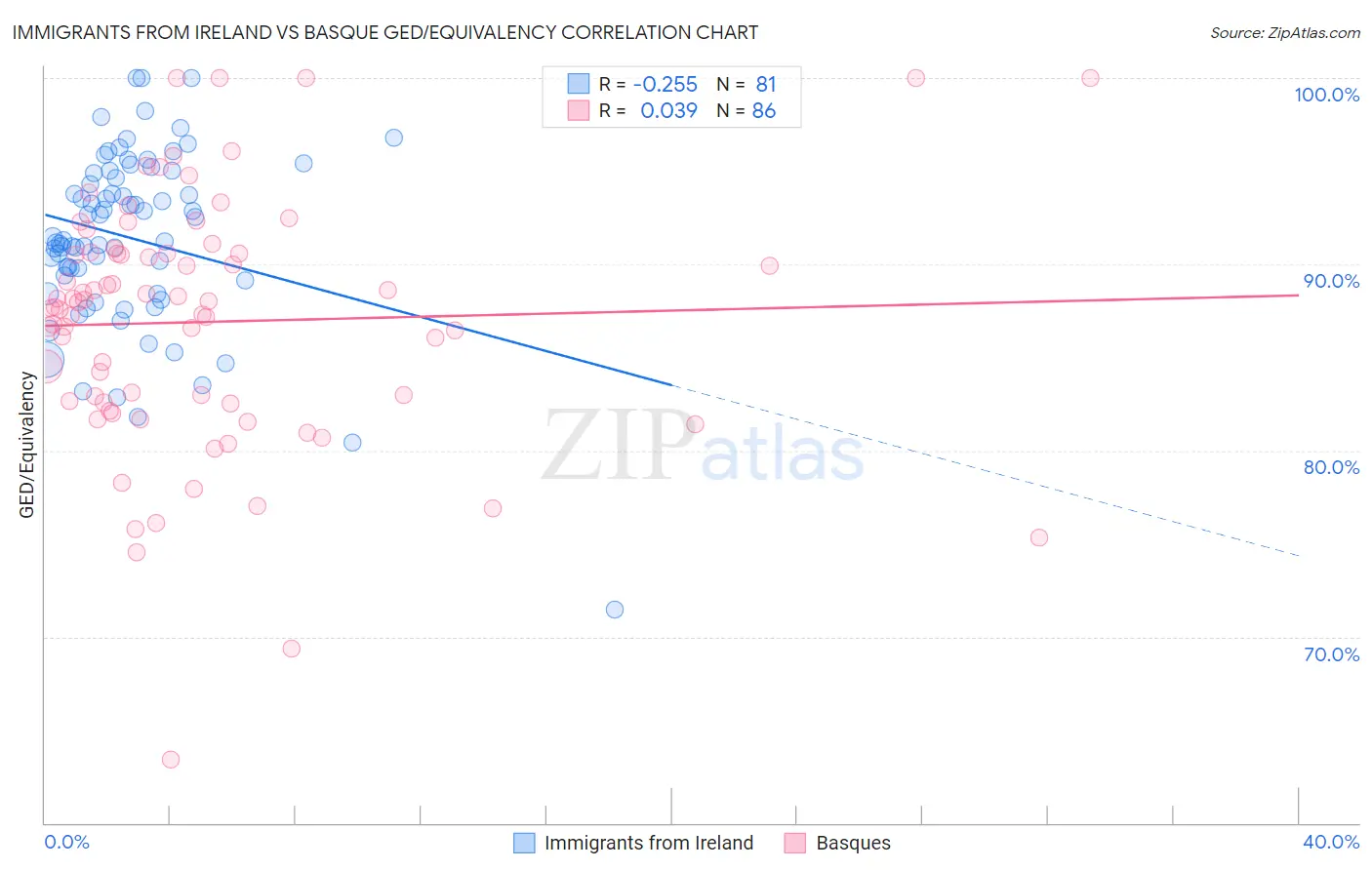 Immigrants from Ireland vs Basque GED/Equivalency
