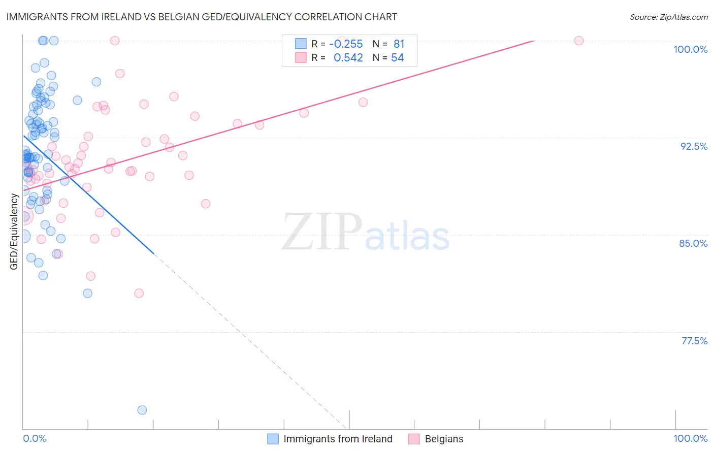 Immigrants from Ireland vs Belgian GED/Equivalency