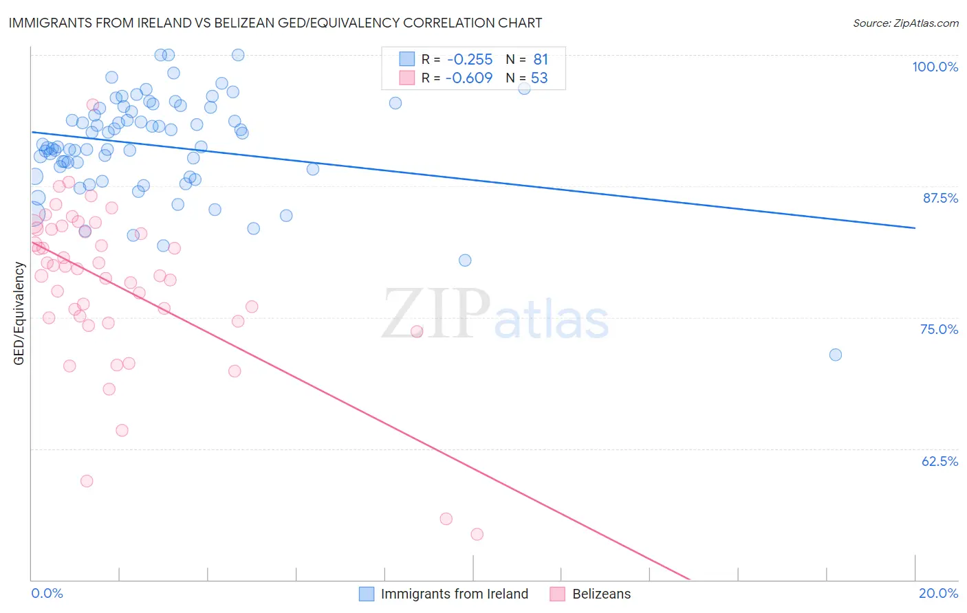 Immigrants from Ireland vs Belizean GED/Equivalency