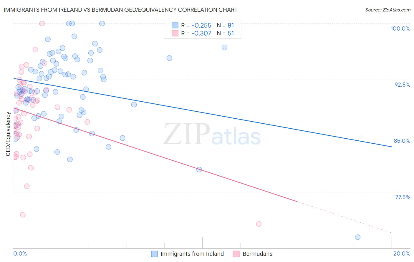 Immigrants from Ireland vs Bermudan GED/Equivalency