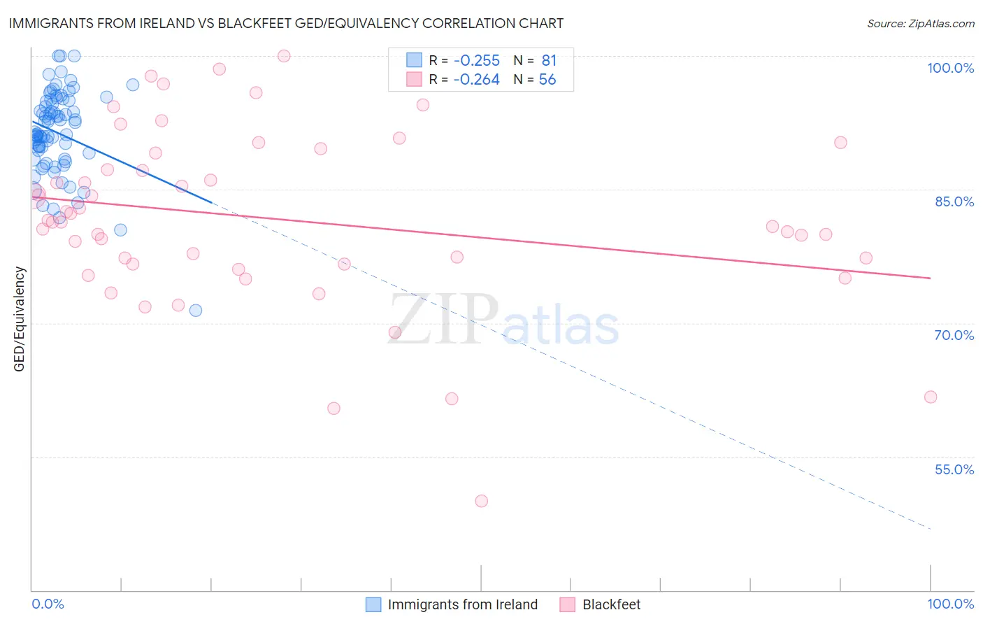 Immigrants from Ireland vs Blackfeet GED/Equivalency