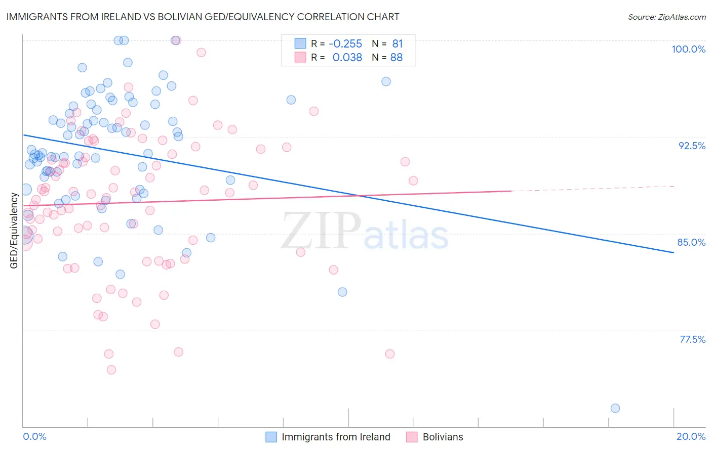 Immigrants from Ireland vs Bolivian GED/Equivalency
