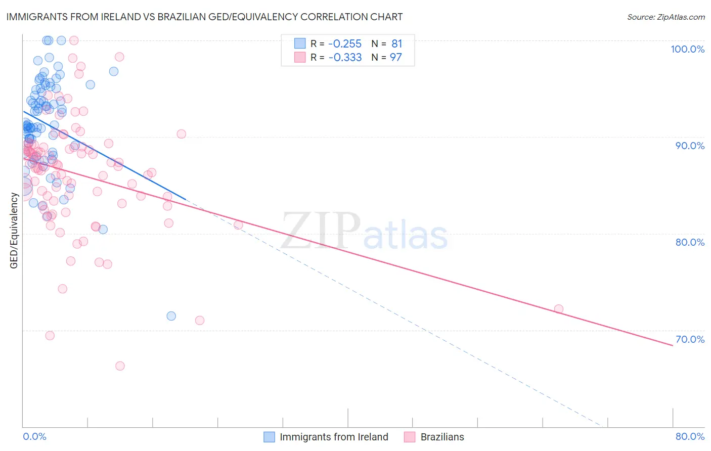 Immigrants from Ireland vs Brazilian GED/Equivalency
