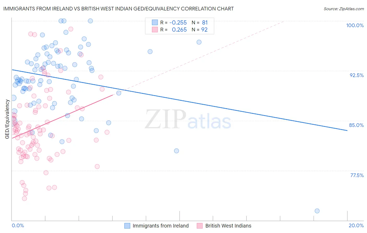 Immigrants from Ireland vs British West Indian GED/Equivalency