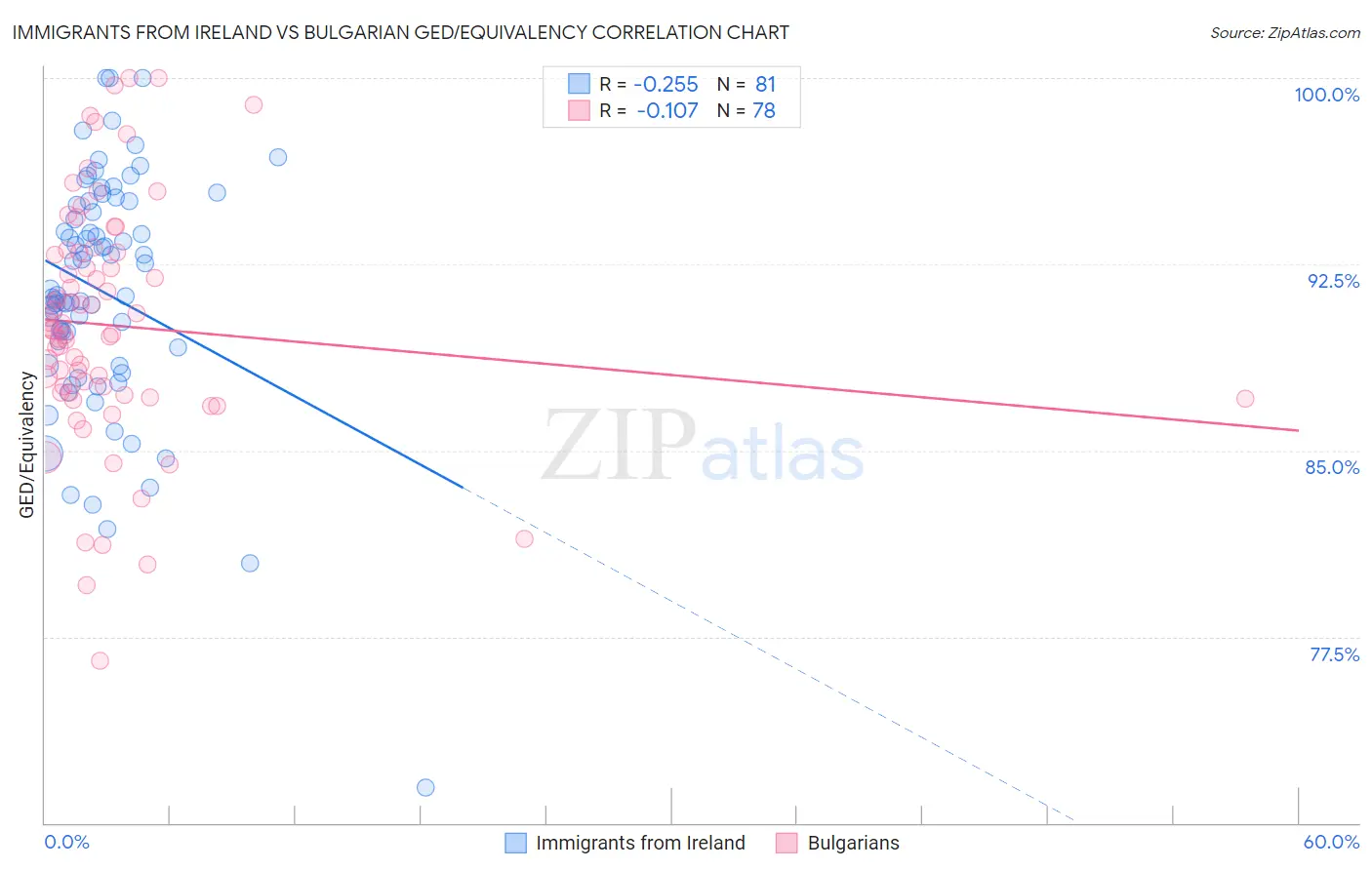Immigrants from Ireland vs Bulgarian GED/Equivalency