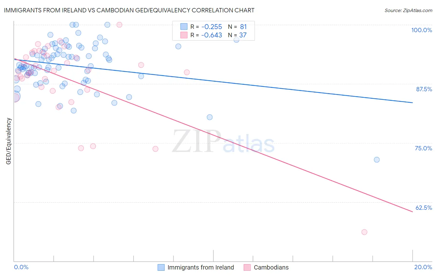 Immigrants from Ireland vs Cambodian GED/Equivalency