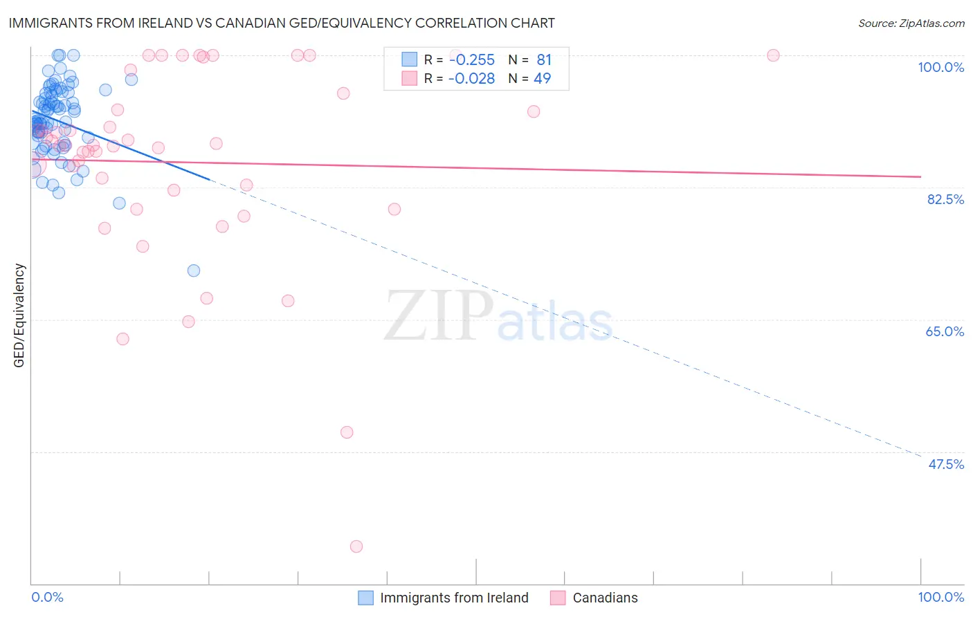 Immigrants from Ireland vs Canadian GED/Equivalency
