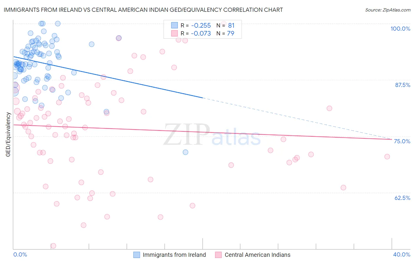 Immigrants from Ireland vs Central American Indian GED/Equivalency