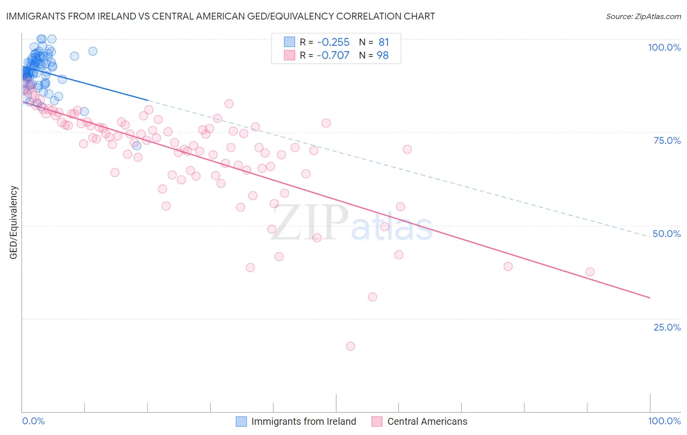 Immigrants from Ireland vs Central American GED/Equivalency