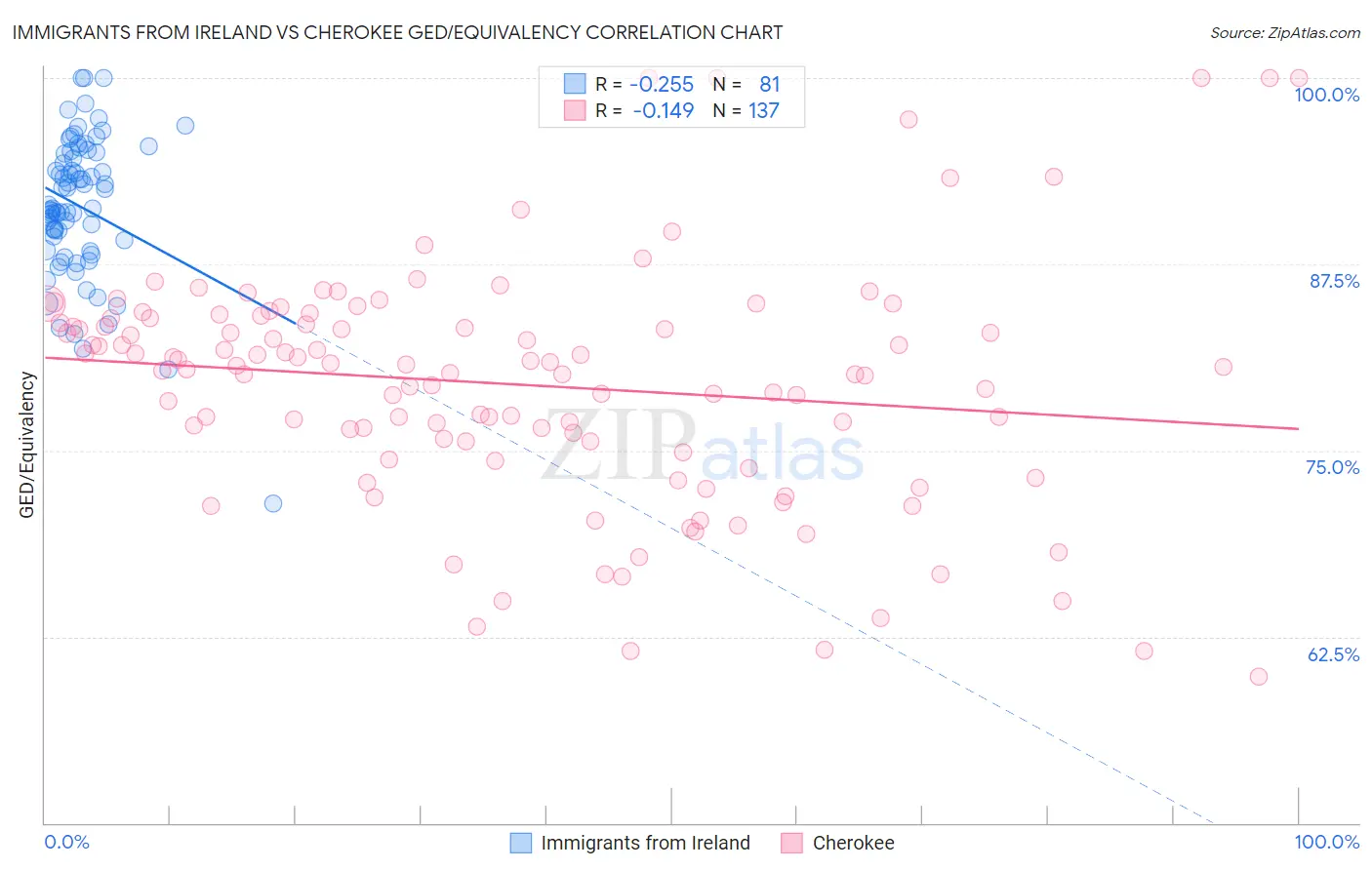 Immigrants from Ireland vs Cherokee GED/Equivalency