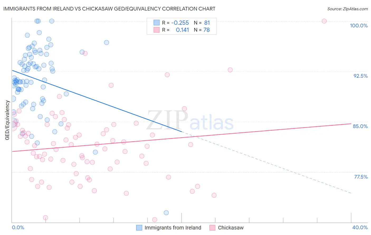 Immigrants from Ireland vs Chickasaw GED/Equivalency