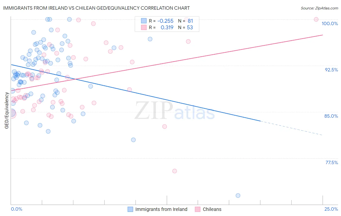 Immigrants from Ireland vs Chilean GED/Equivalency