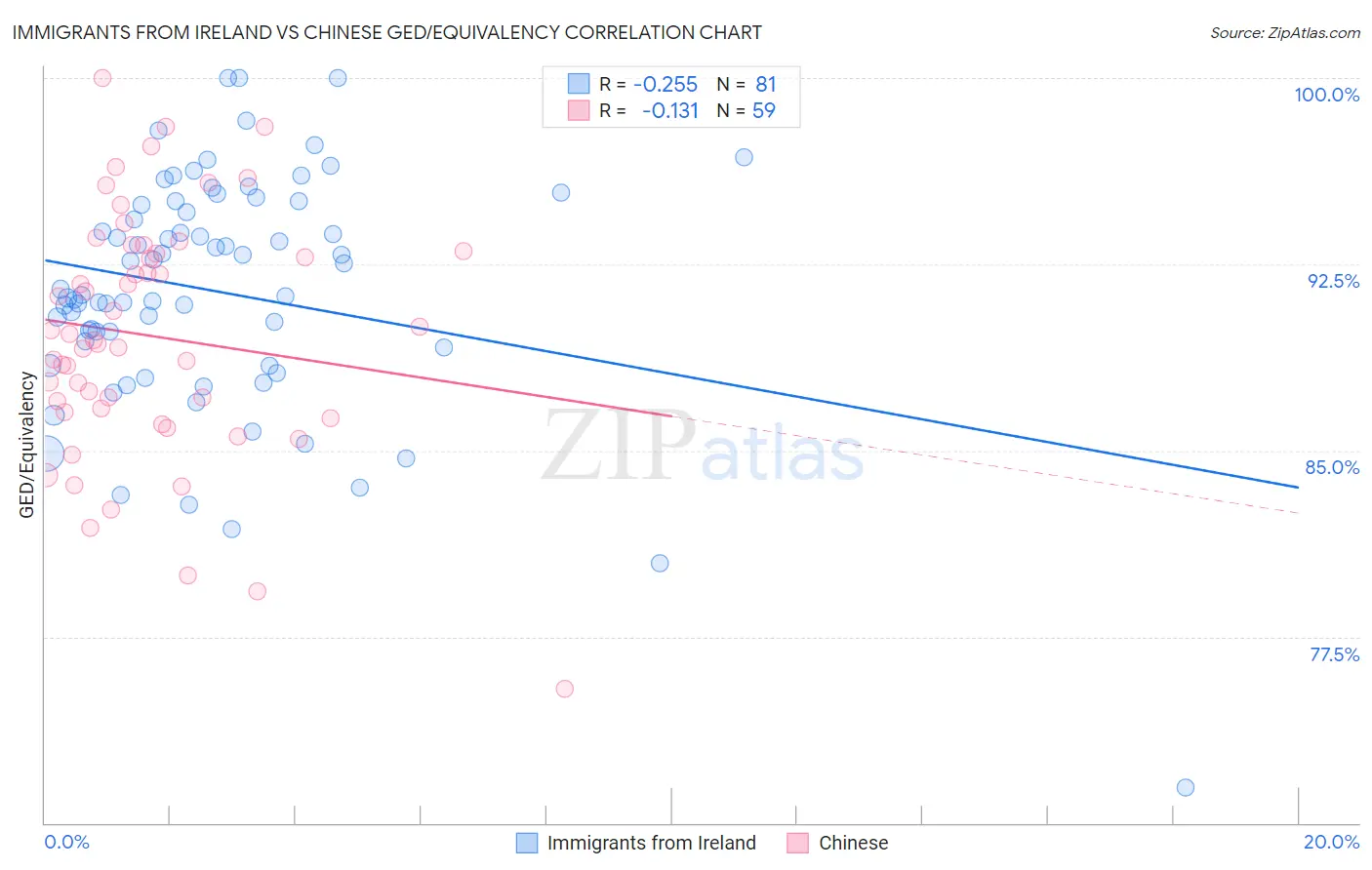 Immigrants from Ireland vs Chinese GED/Equivalency